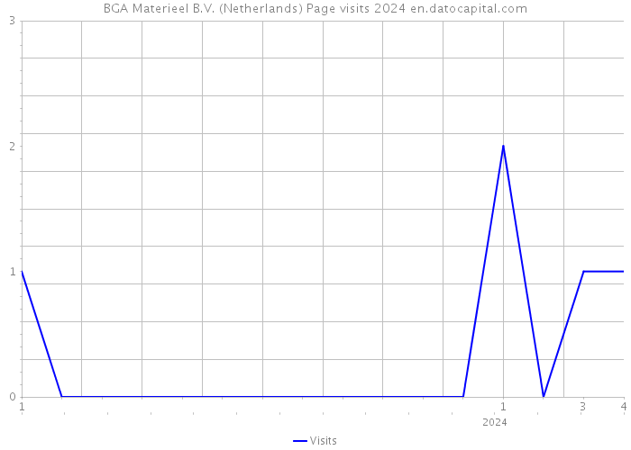 BGA Materieel B.V. (Netherlands) Page visits 2024 
