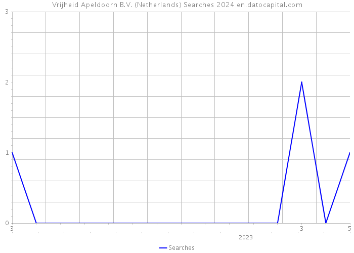 Vrijheid Apeldoorn B.V. (Netherlands) Searches 2024 