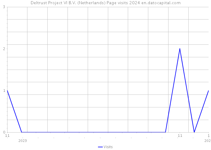Deltrust Project VI B.V. (Netherlands) Page visits 2024 
