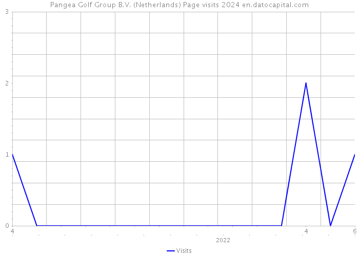 Pangea Golf Group B.V. (Netherlands) Page visits 2024 