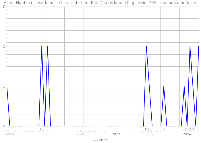 Helon Huid- en Laserkliniek Oost Nederland B.V. (Netherlands) Page visits 2024 