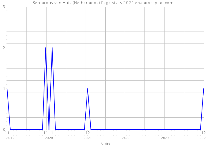 Bernardus van Huis (Netherlands) Page visits 2024 