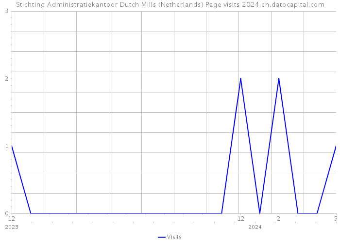 Stichting Administratiekantoor Dutch Mills (Netherlands) Page visits 2024 
