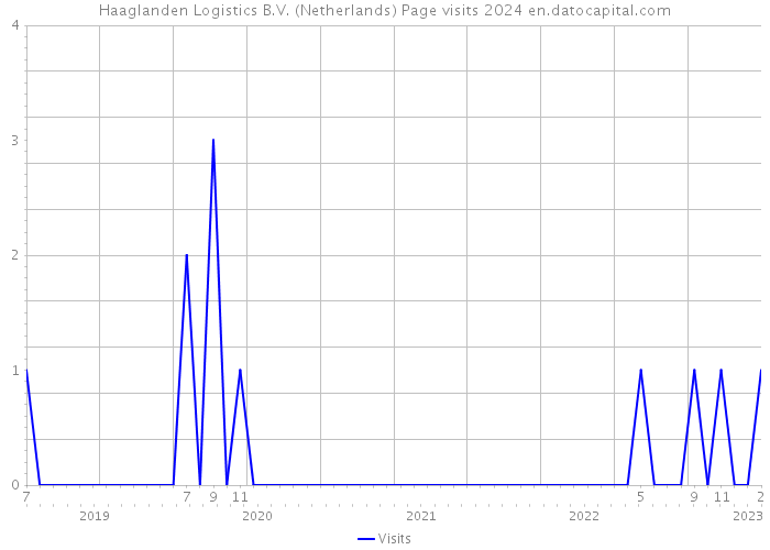 Haaglanden Logistics B.V. (Netherlands) Page visits 2024 