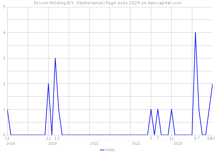 Droom Holding B.V. (Netherlands) Page visits 2024 