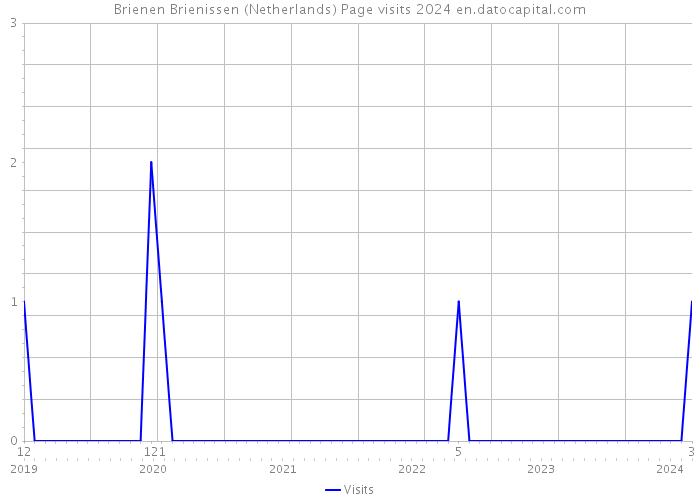 Brienen Brienissen (Netherlands) Page visits 2024 