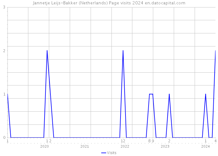 Jannetje Leijs-Bakker (Netherlands) Page visits 2024 