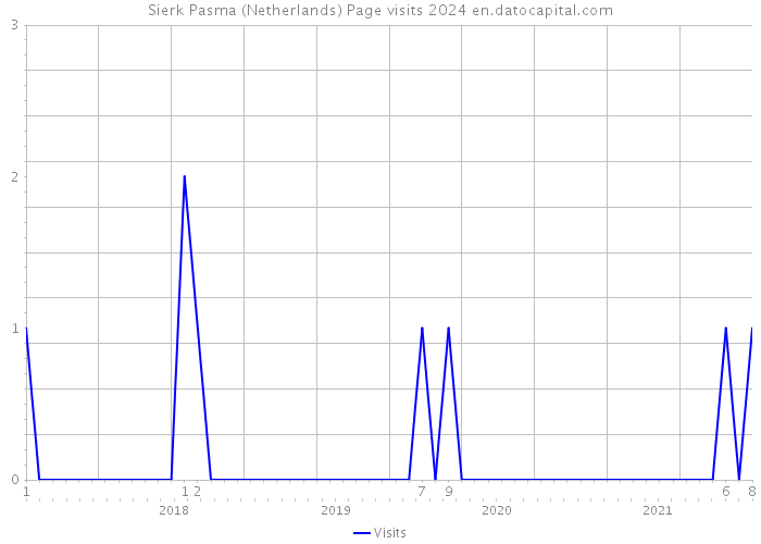 Sierk Pasma (Netherlands) Page visits 2024 