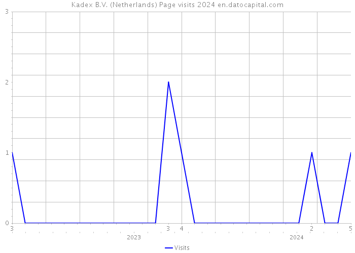 Kadex B.V. (Netherlands) Page visits 2024 
