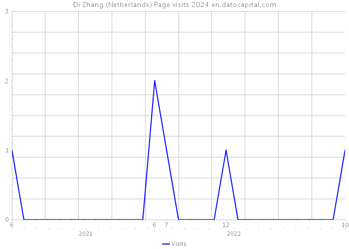 Di Zhang (Netherlands) Page visits 2024 