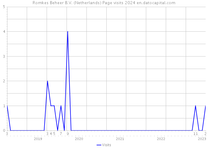 Romkes Beheer B.V. (Netherlands) Page visits 2024 