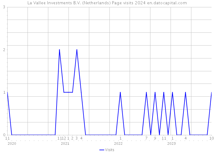 La Vallee Investments B.V. (Netherlands) Page visits 2024 