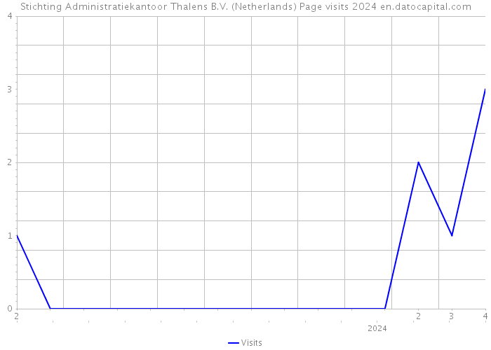 Stichting Administratiekantoor Thalens B.V. (Netherlands) Page visits 2024 