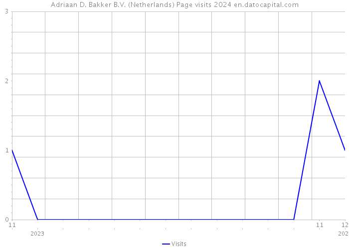 Adriaan D. Bakker B.V. (Netherlands) Page visits 2024 