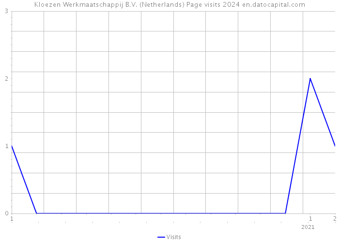 Kloezen Werkmaatschappij B.V. (Netherlands) Page visits 2024 