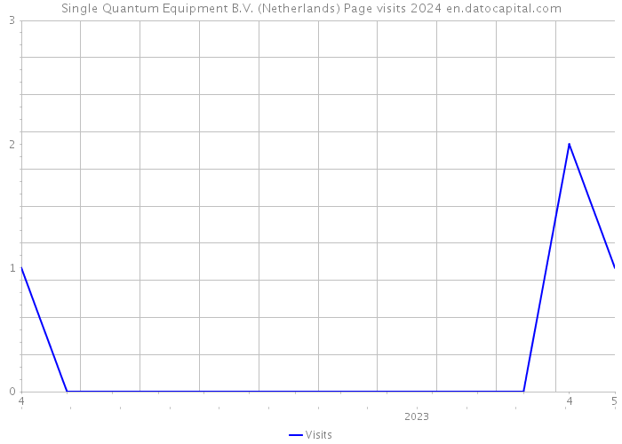 Single Quantum Equipment B.V. (Netherlands) Page visits 2024 