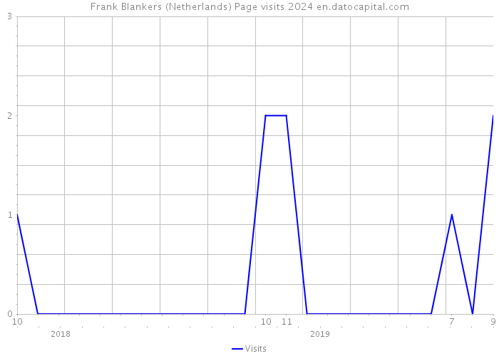 Frank Blankers (Netherlands) Page visits 2024 