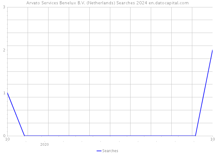 Arvato Services Benelux B.V. (Netherlands) Searches 2024 