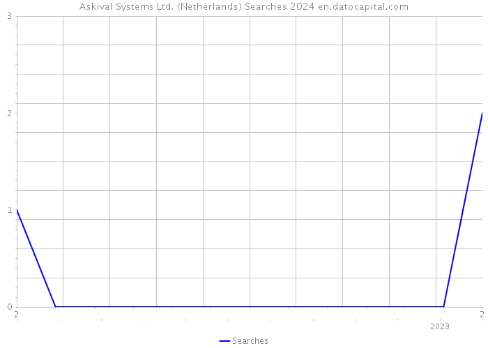 Askival Systems Ltd. (Netherlands) Searches 2024 
