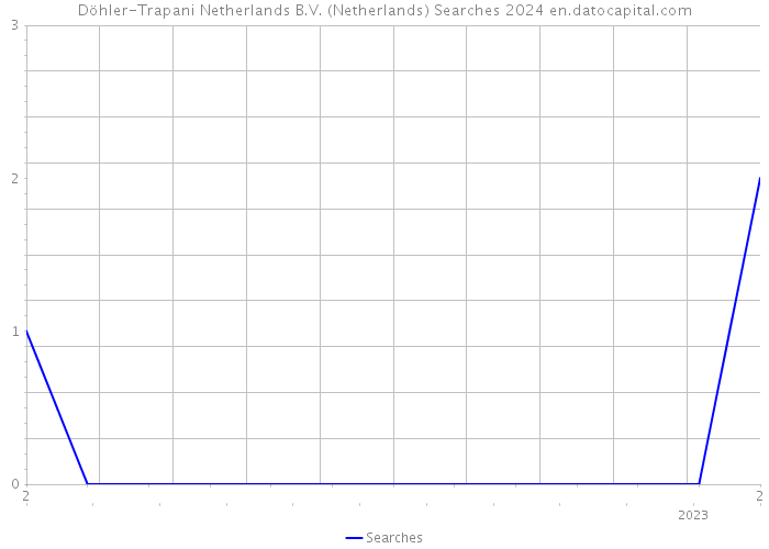 Döhler-Trapani Netherlands B.V. (Netherlands) Searches 2024 
