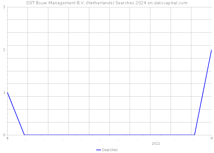 DST Bouw Management B.V. (Netherlands) Searches 2024 
