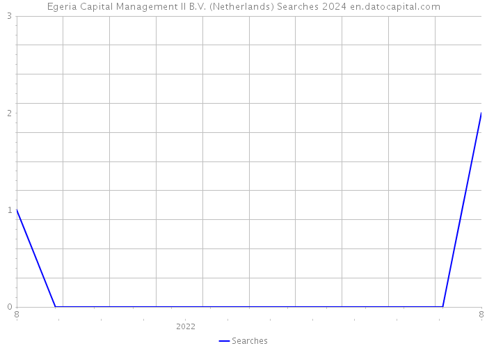 Egeria Capital Management II B.V. (Netherlands) Searches 2024 