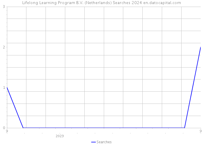 Lifelong Learning Program B.V. (Netherlands) Searches 2024 