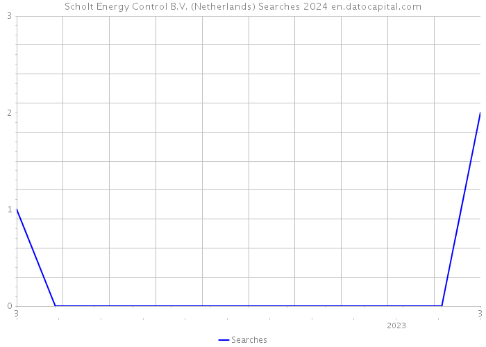 Scholt Energy Control B.V. (Netherlands) Searches 2024 