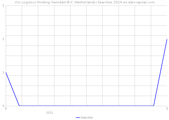 Vos Logistics Holding Veendam B.V. (Netherlands) Searches 2024 
