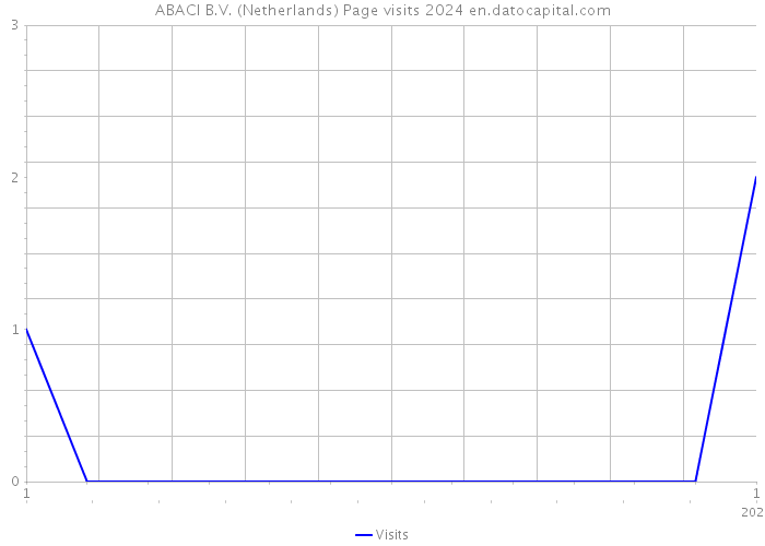 ABACI B.V. (Netherlands) Page visits 2024 