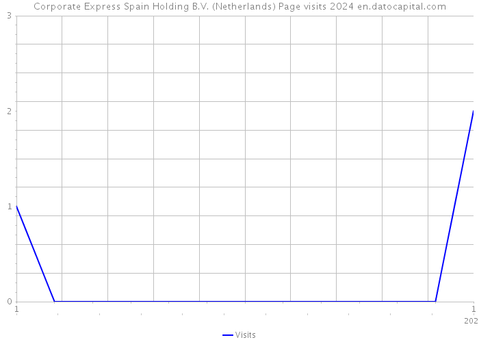 Corporate Express Spain Holding B.V. (Netherlands) Page visits 2024 