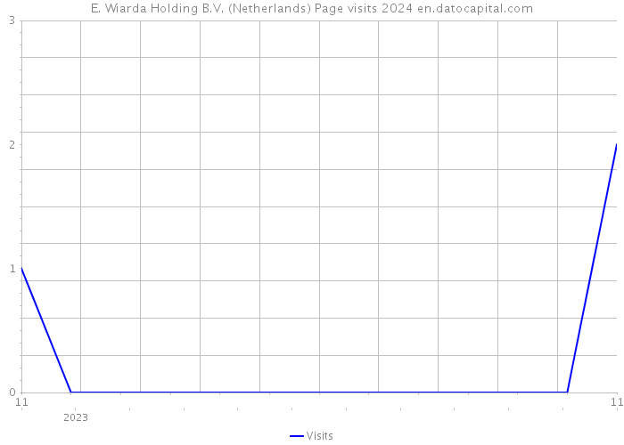 E. Wiarda Holding B.V. (Netherlands) Page visits 2024 