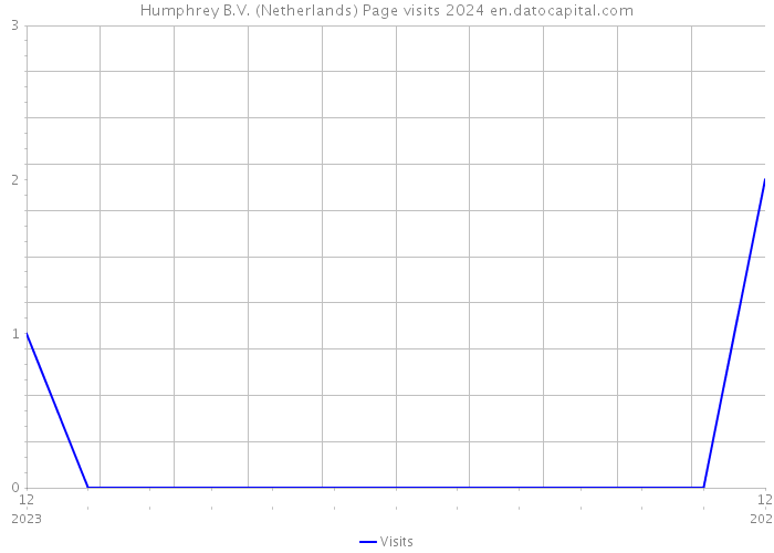 Humphrey B.V. (Netherlands) Page visits 2024 