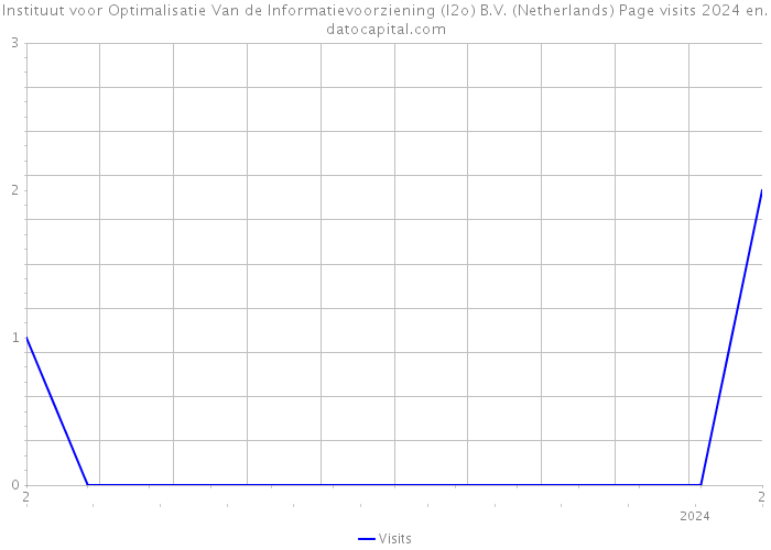 Instituut voor Optimalisatie Van de Informatievoorziening (I2o) B.V. (Netherlands) Page visits 2024 