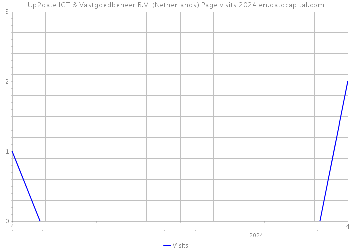 Up2date ICT & Vastgoedbeheer B.V. (Netherlands) Page visits 2024 