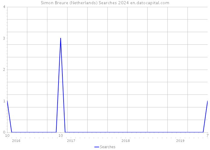 Simon Breure (Netherlands) Searches 2024 