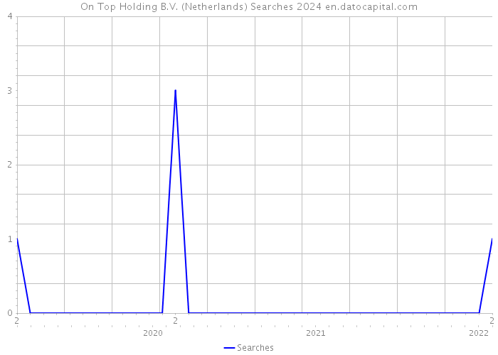 On Top Holding B.V. (Netherlands) Searches 2024 