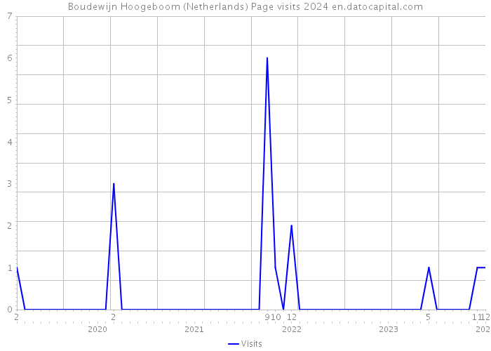 Boudewijn Hoogeboom (Netherlands) Page visits 2024 