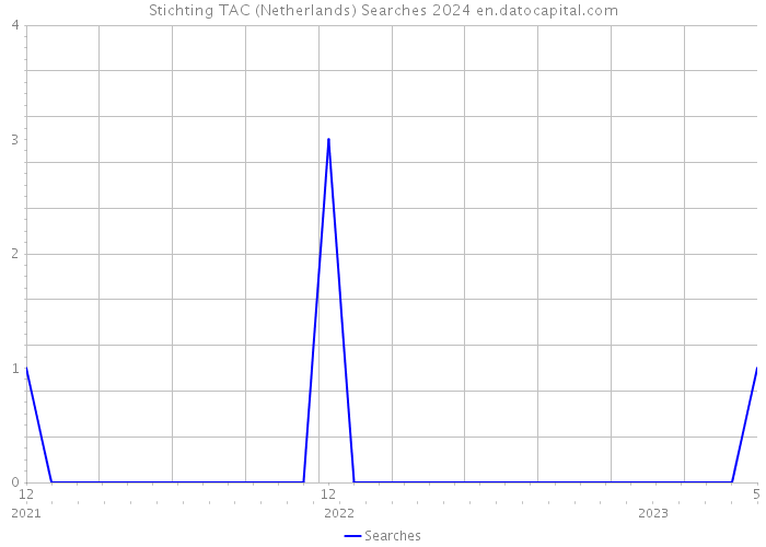 Stichting TAC (Netherlands) Searches 2024 