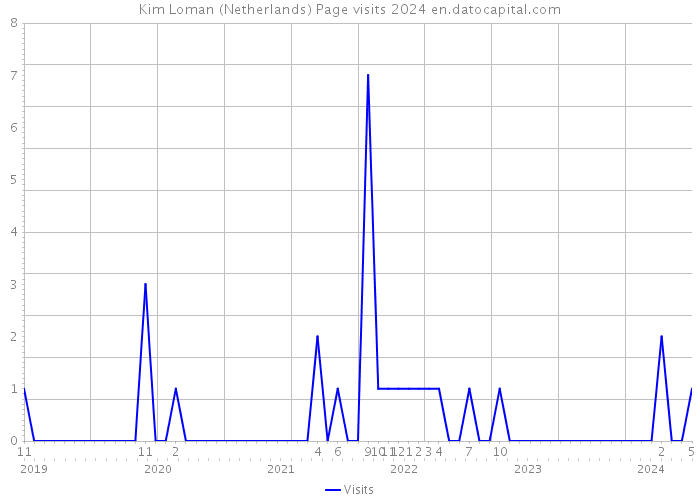 Kim Loman (Netherlands) Page visits 2024 