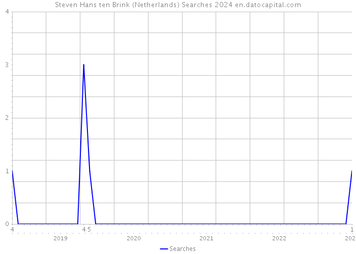 Steven Hans ten Brink (Netherlands) Searches 2024 