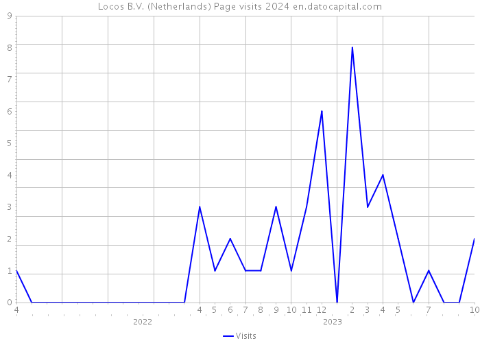 Locos B.V. (Netherlands) Page visits 2024 