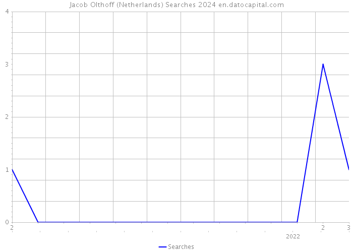 Jacob Olthoff (Netherlands) Searches 2024 
