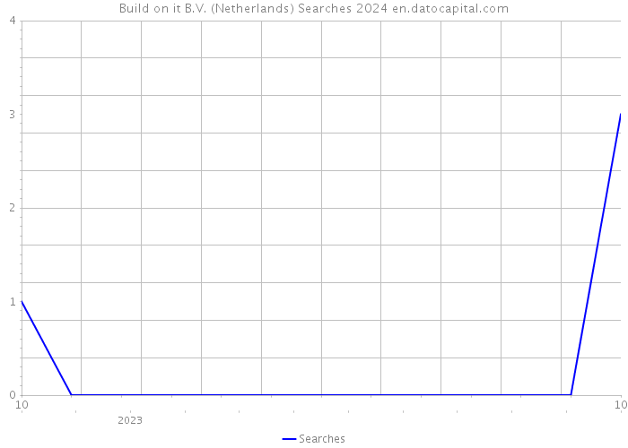 Build on it B.V. (Netherlands) Searches 2024 