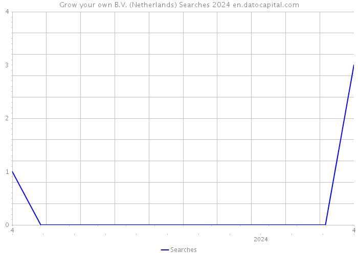 Grow your own B.V. (Netherlands) Searches 2024 