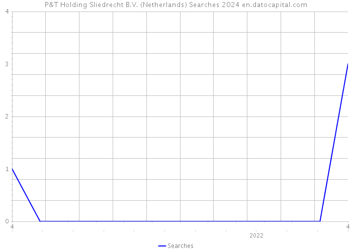 P&T Holding Sliedrecht B.V. (Netherlands) Searches 2024 