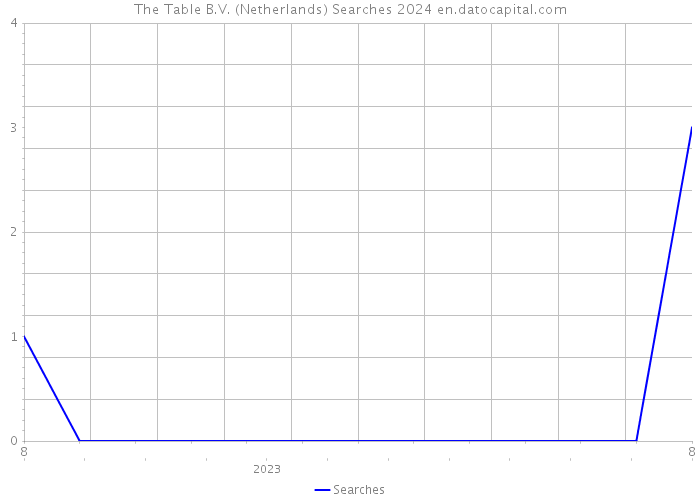 The Table B.V. (Netherlands) Searches 2024 