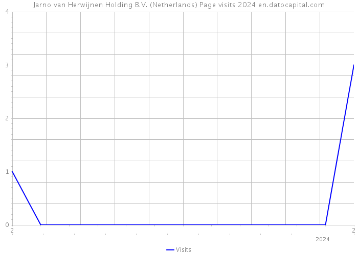 Jarno van Herwijnen Holding B.V. (Netherlands) Page visits 2024 