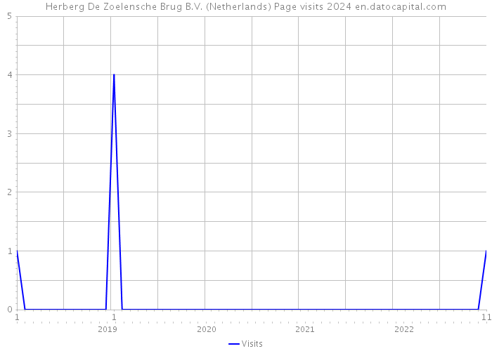 Herberg De Zoelensche Brug B.V. (Netherlands) Page visits 2024 
