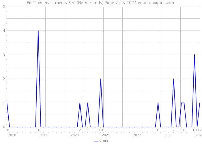 FinTech Investments B.V. (Netherlands) Page visits 2024 